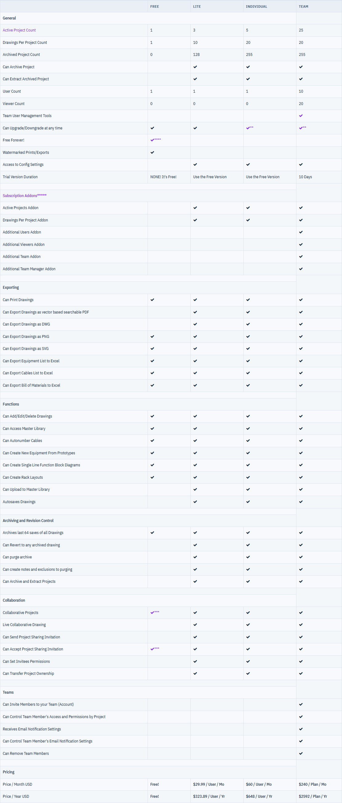The Product Level Comparisons table on the Compare page