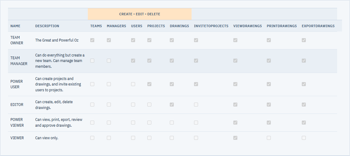 The Roles and permissions tab listing all six roles and what each can do